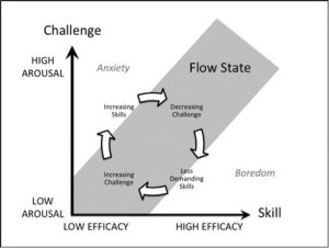 Bí quyết làm việc hiệu quả với "Trạng thái dòng chảy" (flow state)