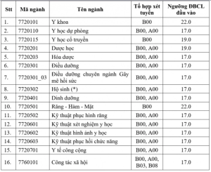 Tổng hợp điểm sàn các trường khối Y Dược 2025